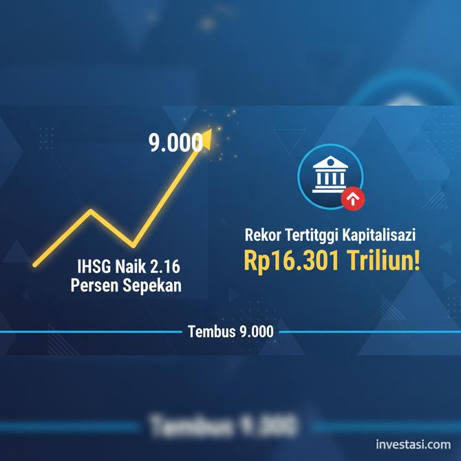 Thumbnail: IHSG Naik 2,16 Persen Sepekan Tembus 9.000, Rekor Tertinggi Kapitalisasi Rp16.301 Triliun!